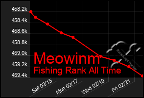 Total Graph of Meowinm