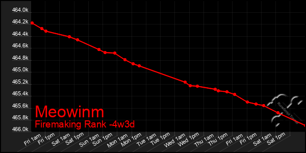 Last 31 Days Graph of Meowinm