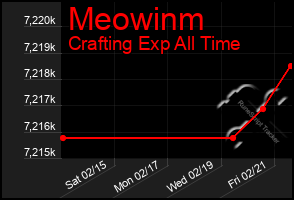 Total Graph of Meowinm