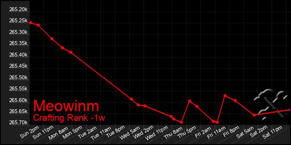 Last 7 Days Graph of Meowinm