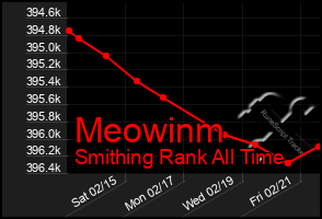 Total Graph of Meowinm