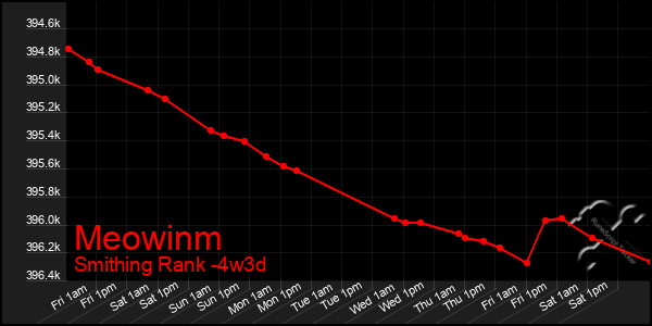 Last 31 Days Graph of Meowinm