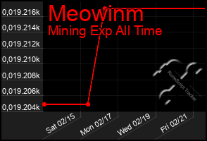 Total Graph of Meowinm