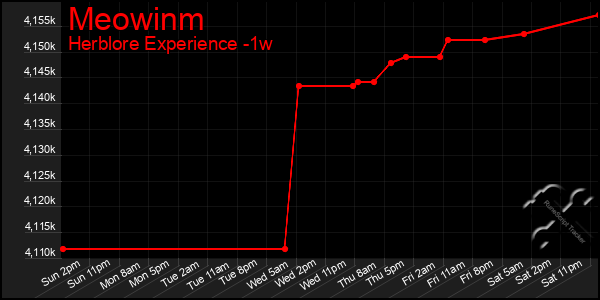 Last 7 Days Graph of Meowinm