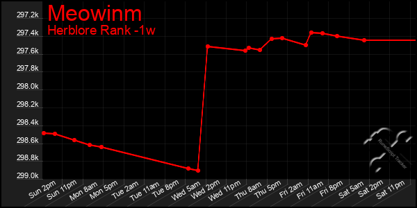 Last 7 Days Graph of Meowinm