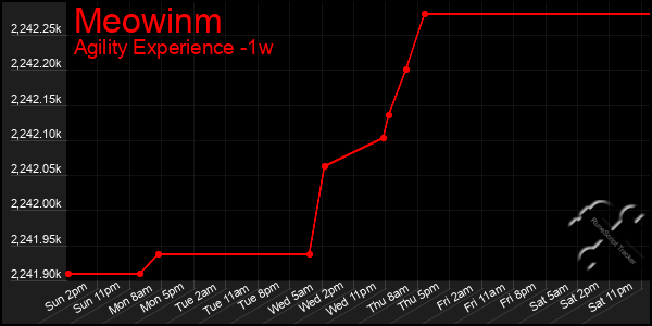 Last 7 Days Graph of Meowinm