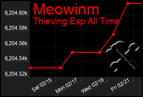 Total Graph of Meowinm