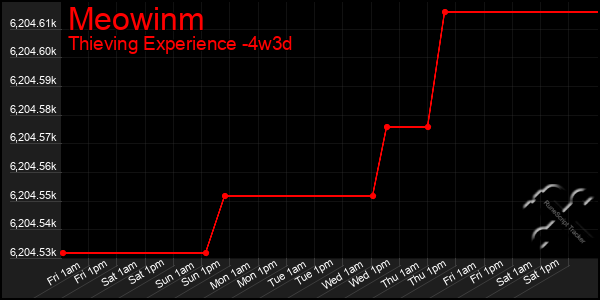 Last 31 Days Graph of Meowinm