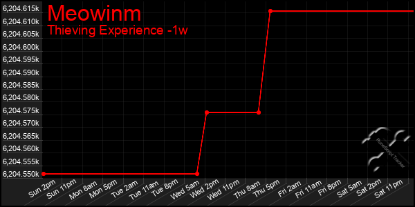 Last 7 Days Graph of Meowinm