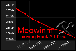 Total Graph of Meowinm