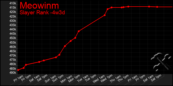 Last 31 Days Graph of Meowinm