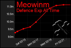 Total Graph of Meowinm