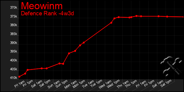 Last 31 Days Graph of Meowinm