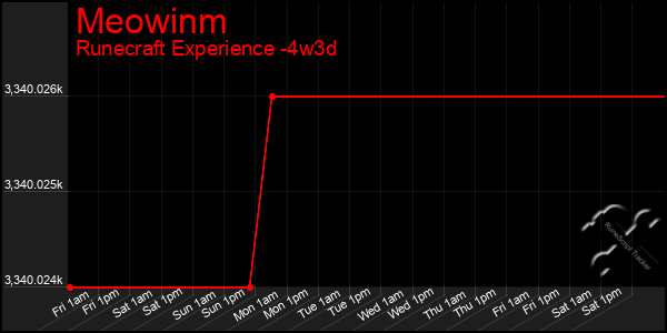 Last 31 Days Graph of Meowinm