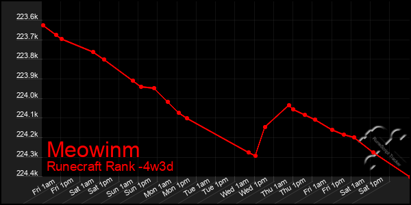 Last 31 Days Graph of Meowinm