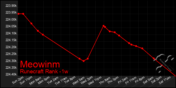 Last 7 Days Graph of Meowinm