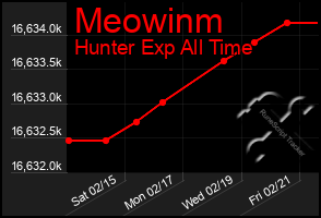 Total Graph of Meowinm