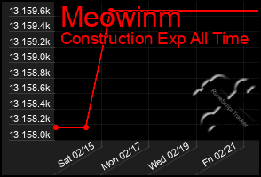 Total Graph of Meowinm