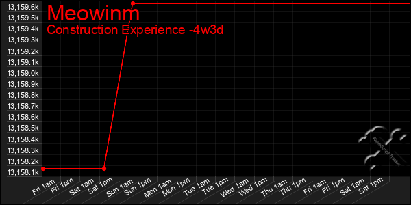 Last 31 Days Graph of Meowinm