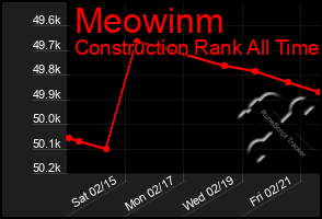 Total Graph of Meowinm