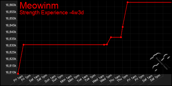 Last 31 Days Graph of Meowinm