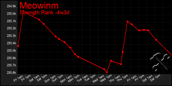 Last 31 Days Graph of Meowinm