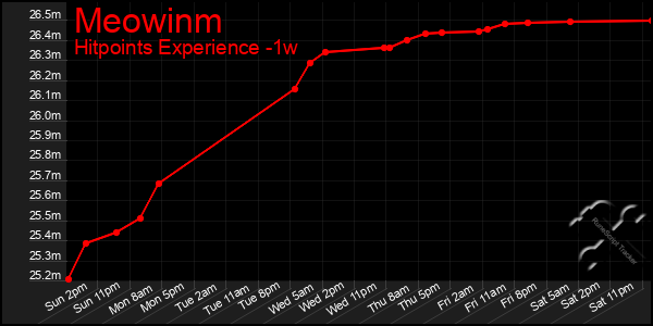 Last 7 Days Graph of Meowinm