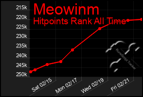 Total Graph of Meowinm