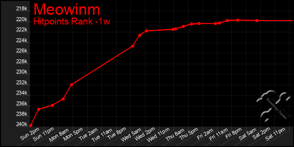 Last 7 Days Graph of Meowinm