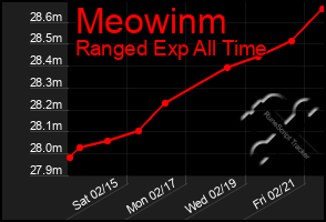 Total Graph of Meowinm