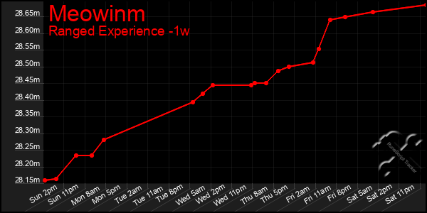 Last 7 Days Graph of Meowinm