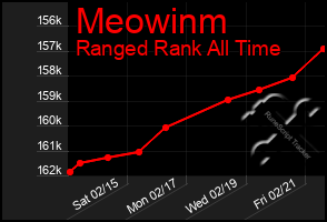 Total Graph of Meowinm