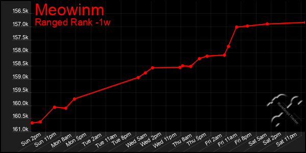 Last 7 Days Graph of Meowinm