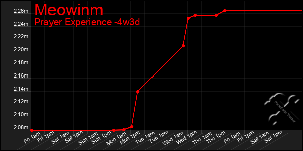 Last 31 Days Graph of Meowinm