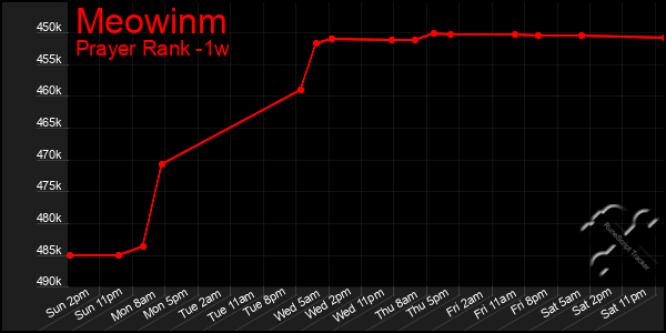 Last 7 Days Graph of Meowinm