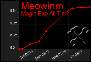 Total Graph of Meowinm