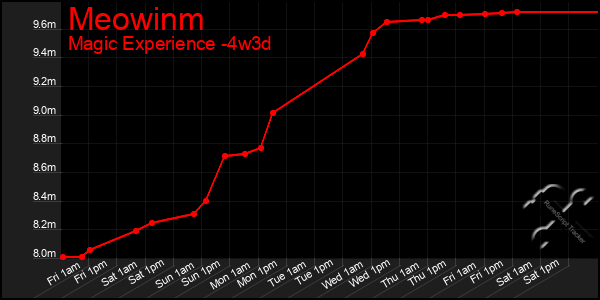 Last 31 Days Graph of Meowinm