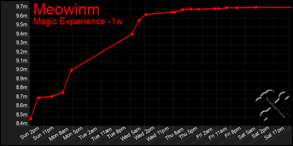 Last 7 Days Graph of Meowinm