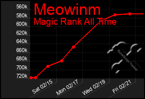 Total Graph of Meowinm