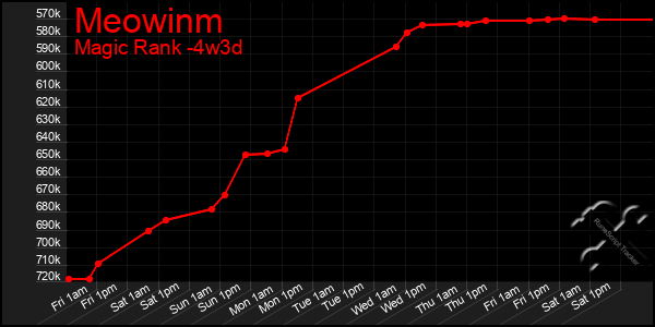 Last 31 Days Graph of Meowinm