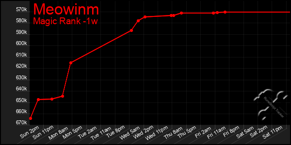 Last 7 Days Graph of Meowinm