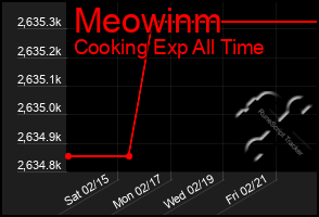 Total Graph of Meowinm