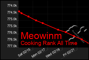 Total Graph of Meowinm