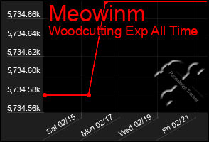 Total Graph of Meowinm