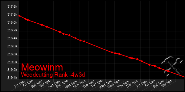 Last 31 Days Graph of Meowinm