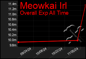 Total Graph of Meowkai Irl