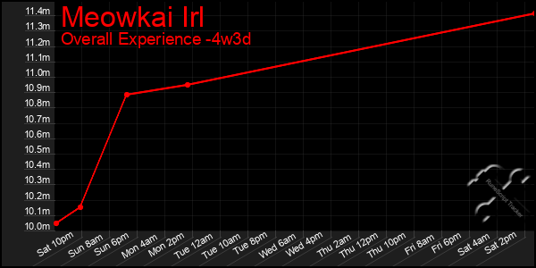 Last 31 Days Graph of Meowkai Irl