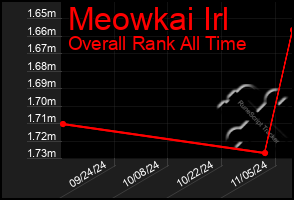 Total Graph of Meowkai Irl