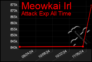 Total Graph of Meowkai Irl