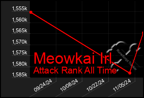 Total Graph of Meowkai Irl